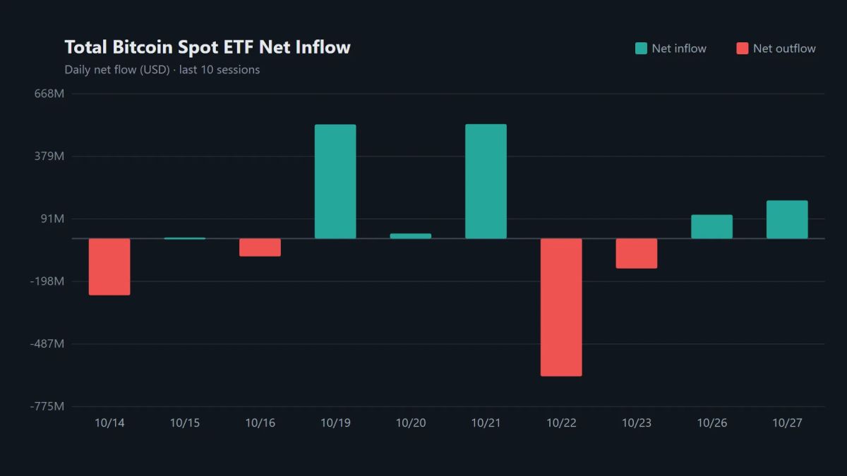 Bitcoin spot ETF net assets reach $103.94 billion as daily inflows total $175.99 million