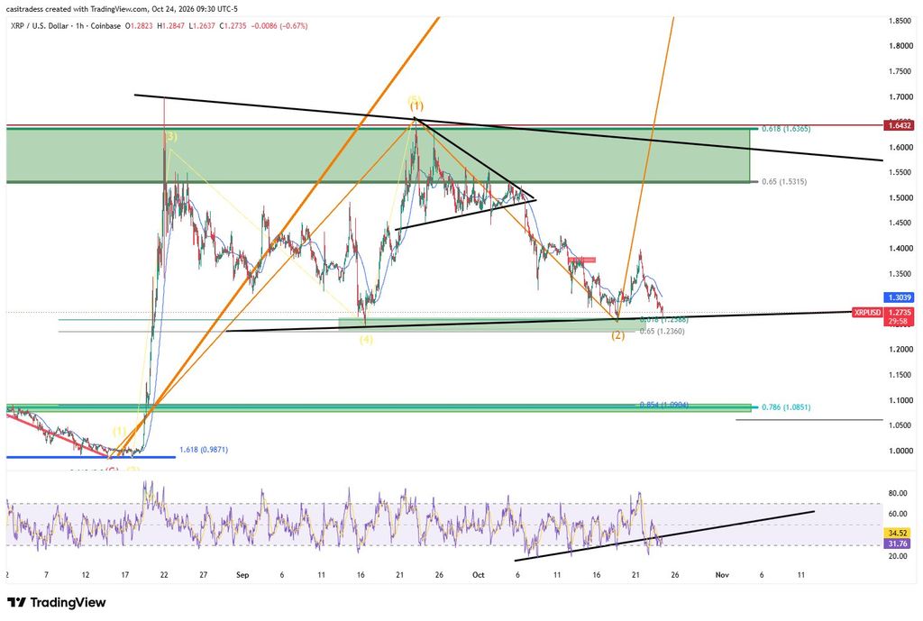 XRP Price Tests Critical Support Again, Analyst Maps the Bullish Case