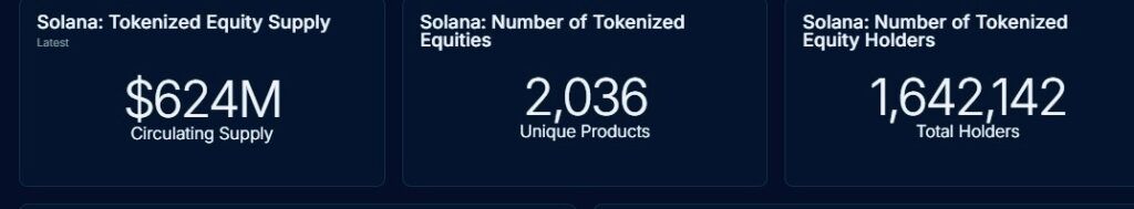 Solana’s tokenized equity holders hit an all-time high