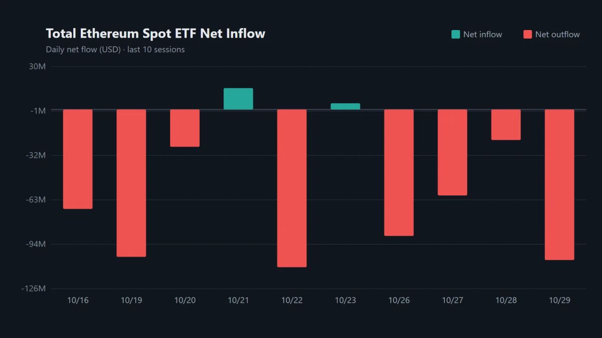 BlackRock ETHA sheds $71.68 million as Ethereum ETFs post fourth straight day of outflows