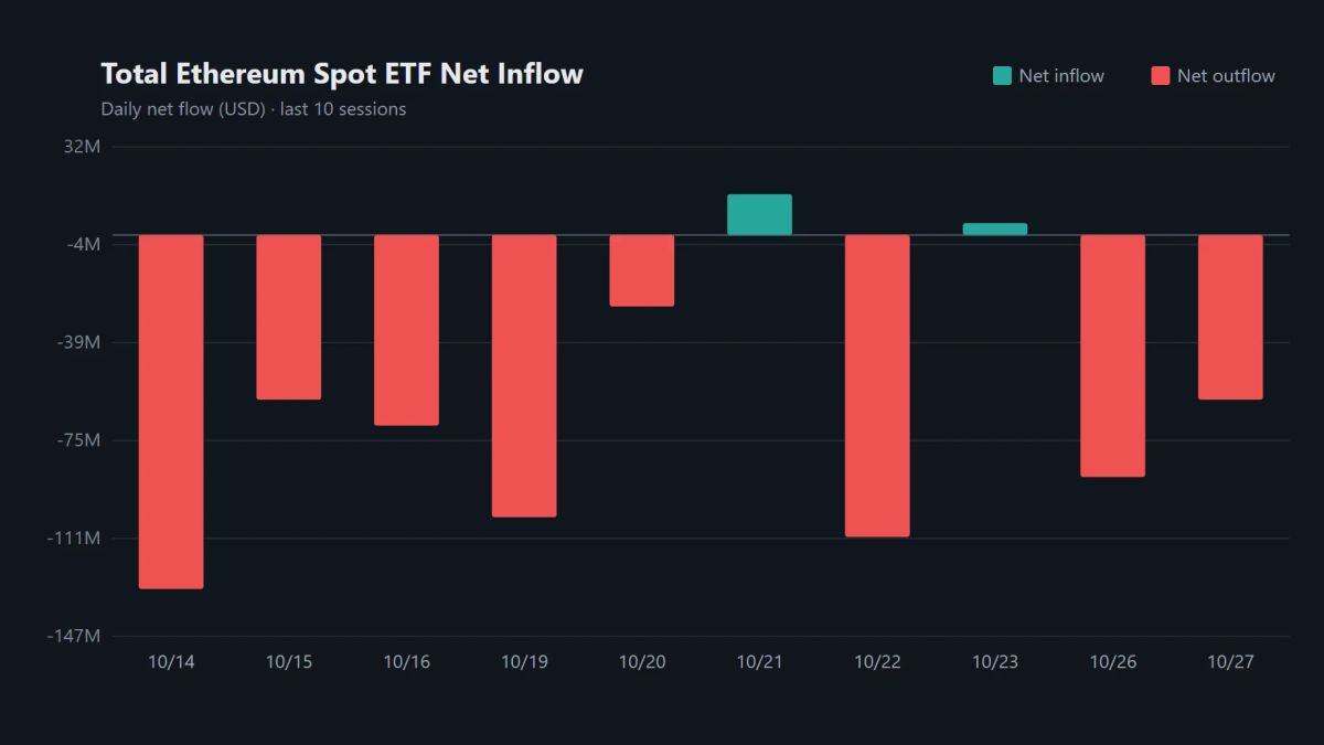 One of 11 Ethereum spot ETFs posts outflows as daily net withdrawals reach $60.22 million