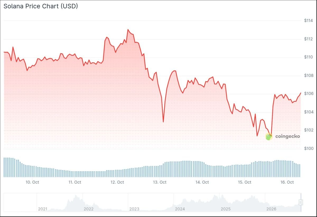 Solana (SOL) Price: Rebounds From $100 as ETF Outflows Reach Eighth Day