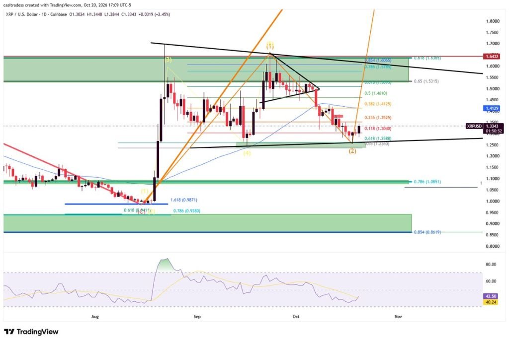 XRP Price Needs to Break THIS Level to Confirm the Bottom is In!