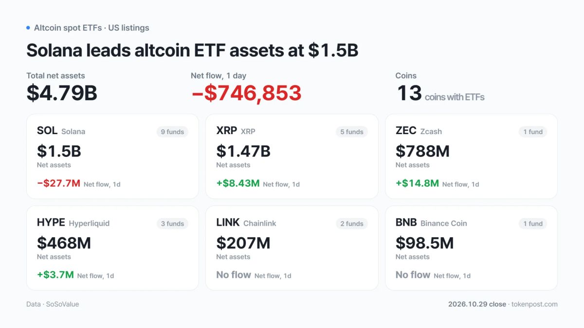 [Altcoin spot ETFs] XRP, HYPE and ZEC draw inflows as SOL loses $27.69 million