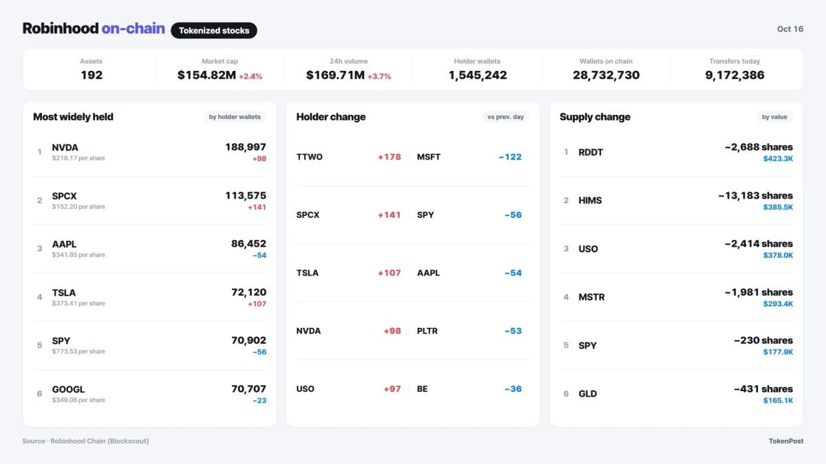 [Robinhood Onchain] Reddit supply falls $0.52 million as Take-Two volume doubles