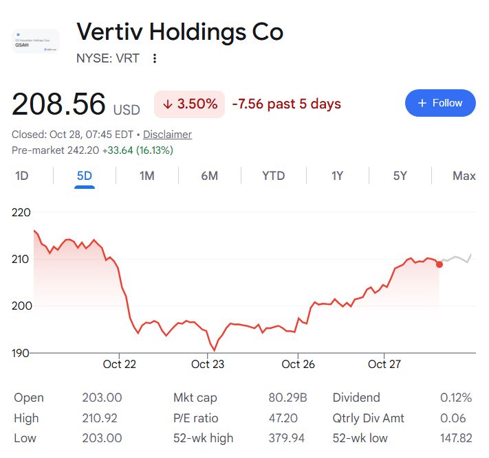 Vertiv stock soars 16% overnight; Here’s why