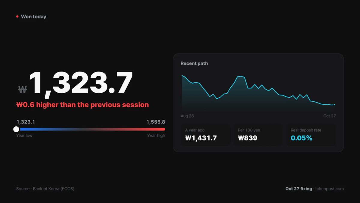 [Today's won] Won closes at 1,323.7 per dollar, weakening by 0.6 won