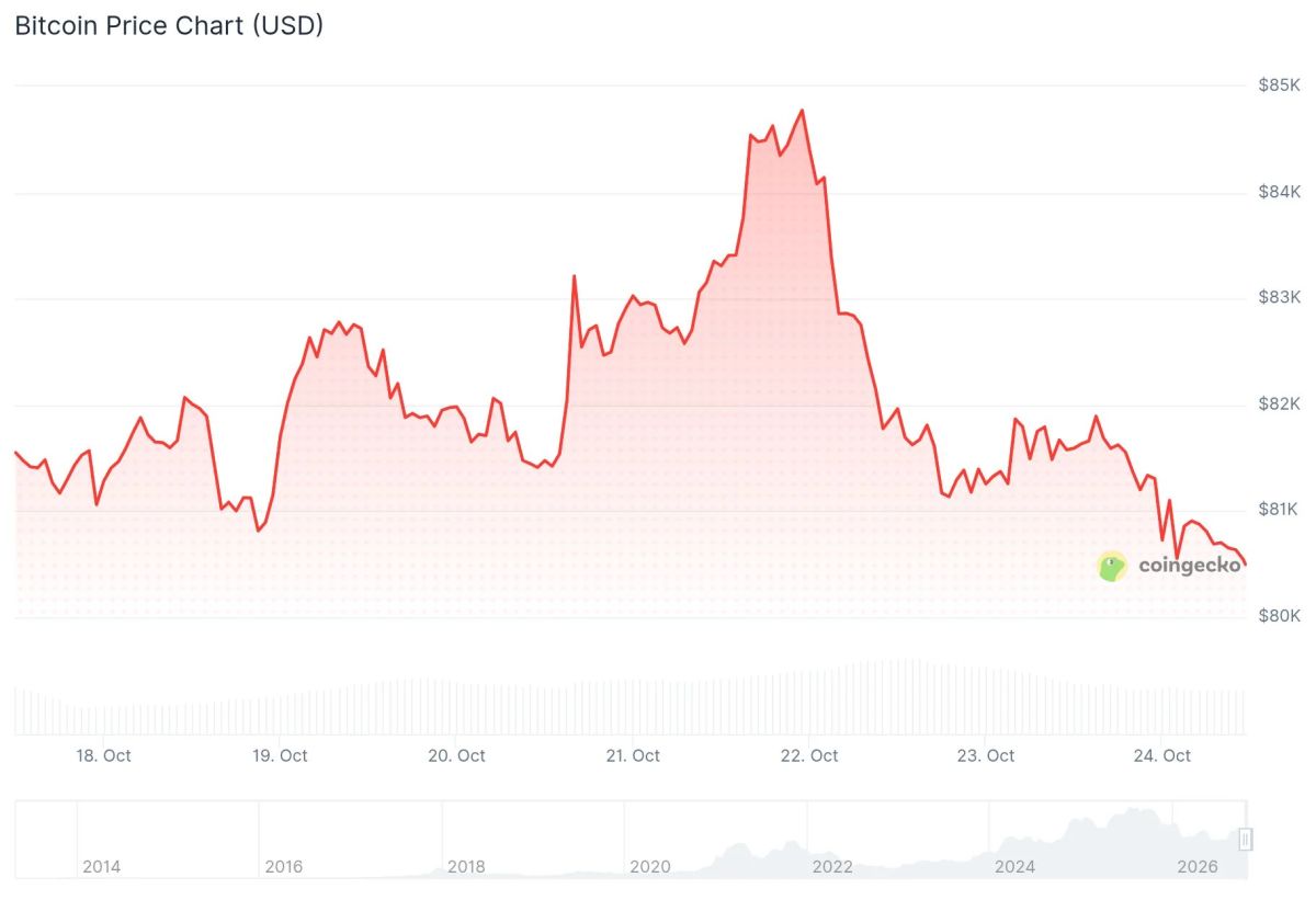 Bitcoin (BTC) Price: BTC Tests $80K Support as ETF Outflows Return Ahead of Fed Decision