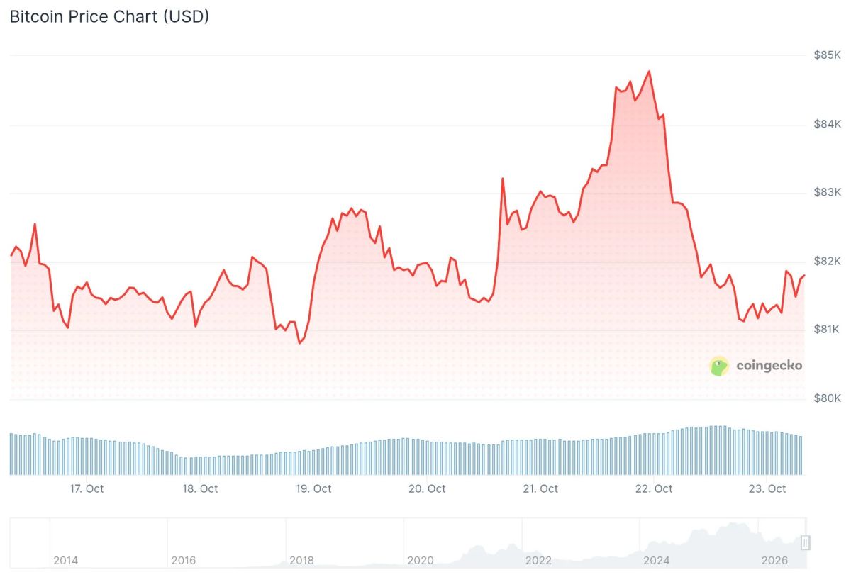 Bitcoin (BTC) Price: Can $80,000 Hold After Tech Stocks Drag Crypto Down?