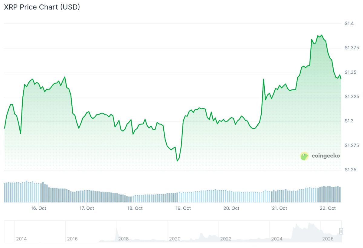 XRP Price: Bulls Defend $1.25 as ETF Money Returns and Ripple Keeps Building