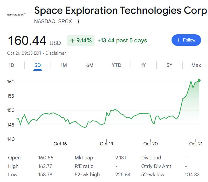 JPMorgan doubles SpaceX stock price target; Forecasts 200% rally