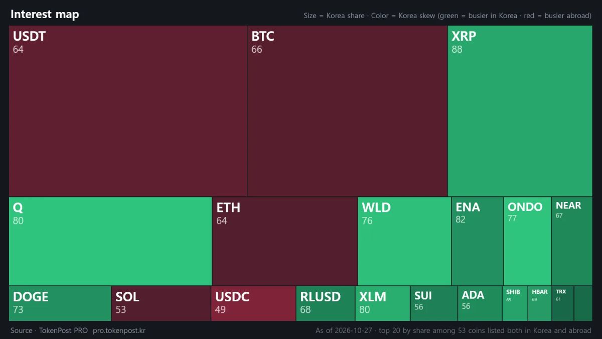 [Korea crypto watch] WLD’s Korean trading share is 25.4 times its global share