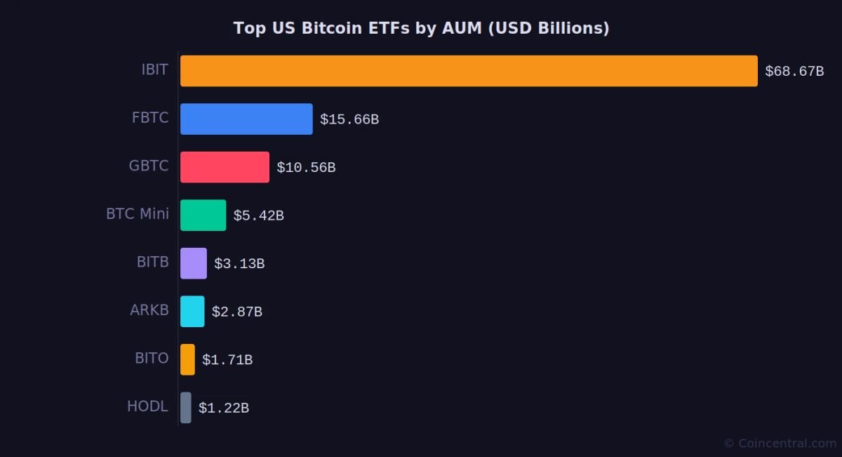 Bitcoin ETF Statistics 2026: Complete Data on Inflows, AUM and Performance