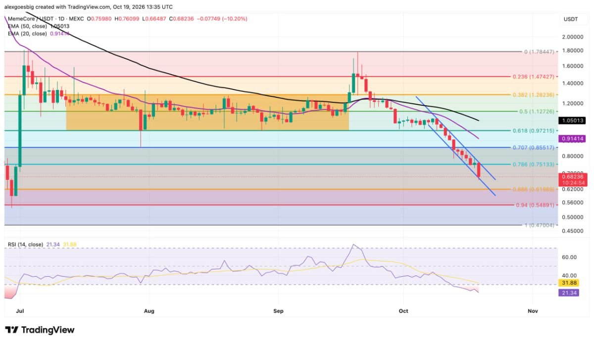 MemeCore Price Falls 30% in a Week Despite New LayerZero Bridge