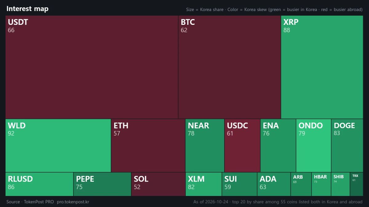 WLD leads Korean crypto interest ranking ahead of XRP with 8.24% trading share