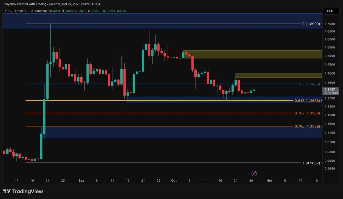 Ripple Price Analysis: XRP Must Reclaim This Key Level to Restart the Rally