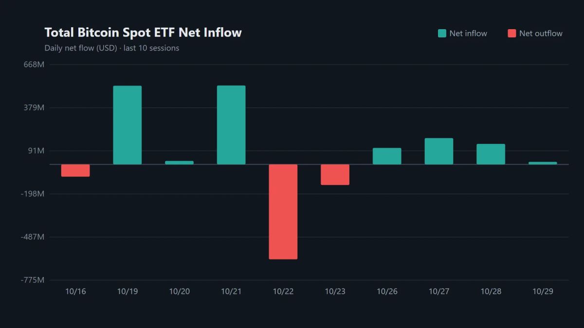 Bitcoin spot ETF inflows fall about 88% to $17.07 million