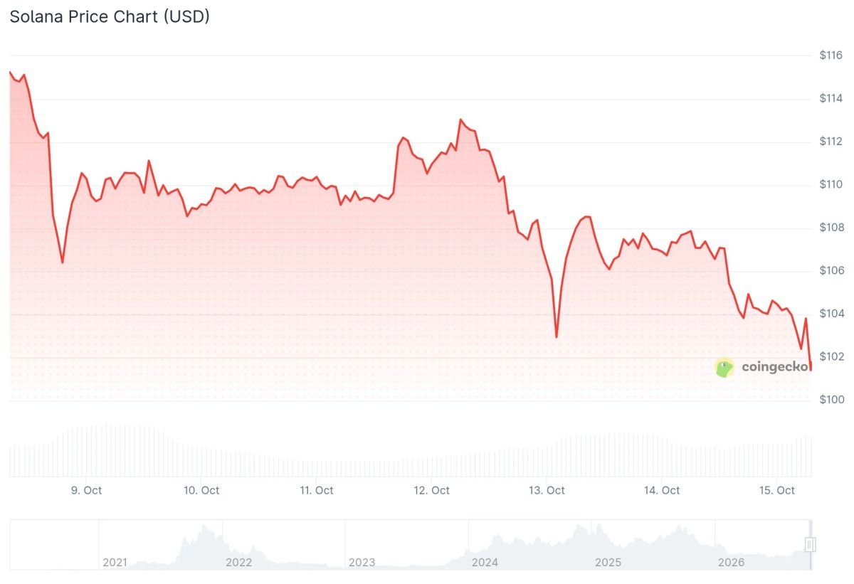Solana (SOL) Price: Can Bulls Defend $100 After a $959M Liquidation Flush?