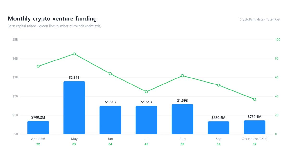 [Crypto Dealbook] October funding reaches $730.1 million as Strive takes 71% of weekly capital