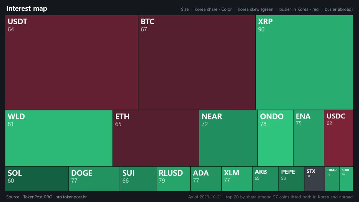 [Korea crypto watch] ONDO's Korean trading share runs 31.1 times its overseas share