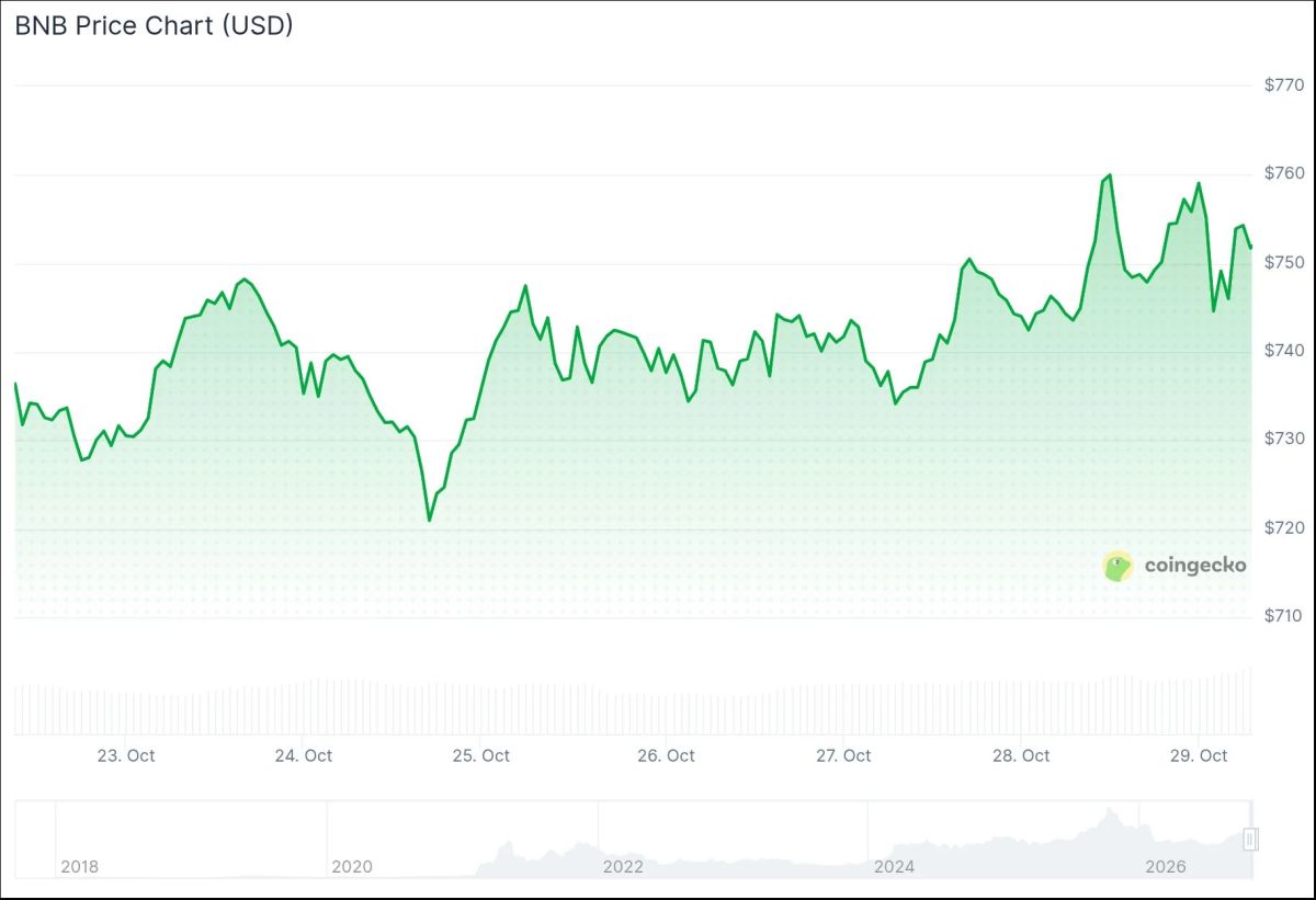 BNB Price: Holds Above $750 as Jenner Upgrade Goes Live on Testnet