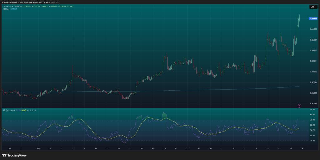 Here’s Why Celestia (TIA) Price Is Pumping Right Now!