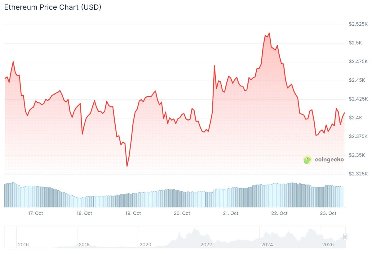 Ethereum (ETH) Price: Whales Buy the Dip as ETH Slides Below $2,400