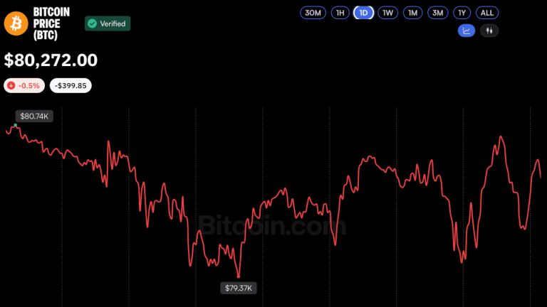 Bitcoin Price Struggles at $80K, but MEXC CEO Sees Bullish Signals
