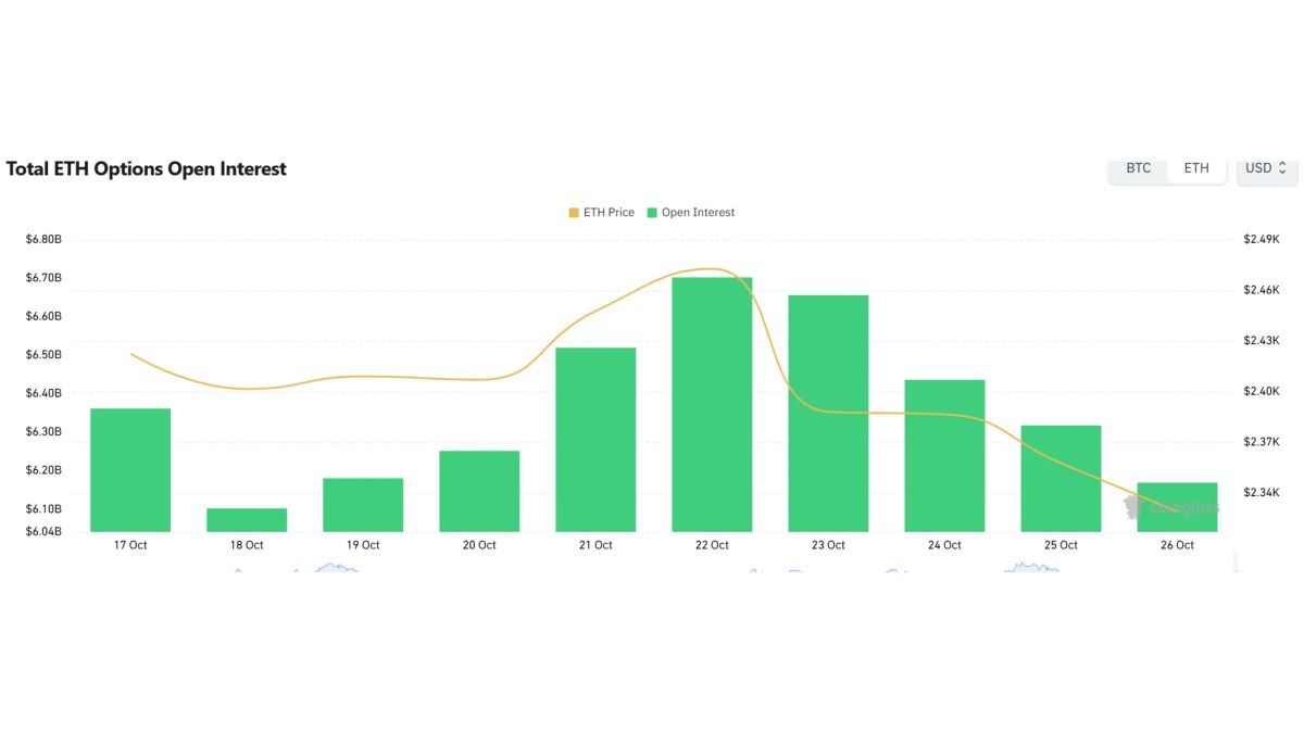[ETH options daily] Open interest at $5.77 billion; $2,375 calls lead volume
