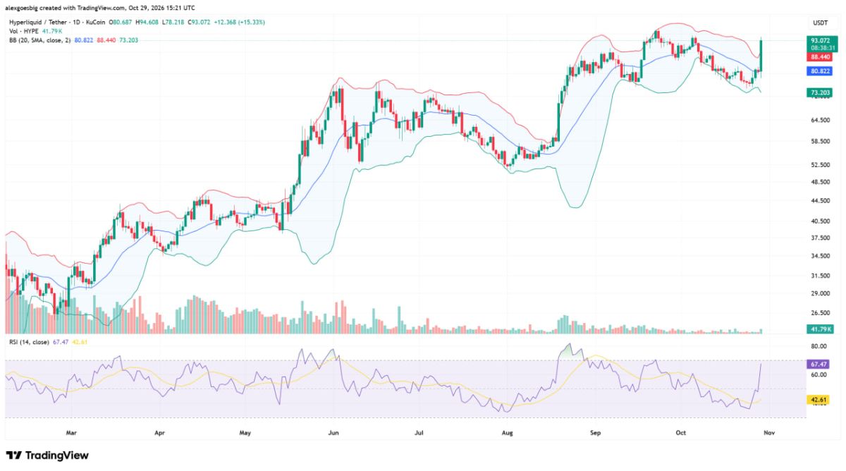 HYPE Price Surges 17% as NYSE Owner Picks Hyperliquid