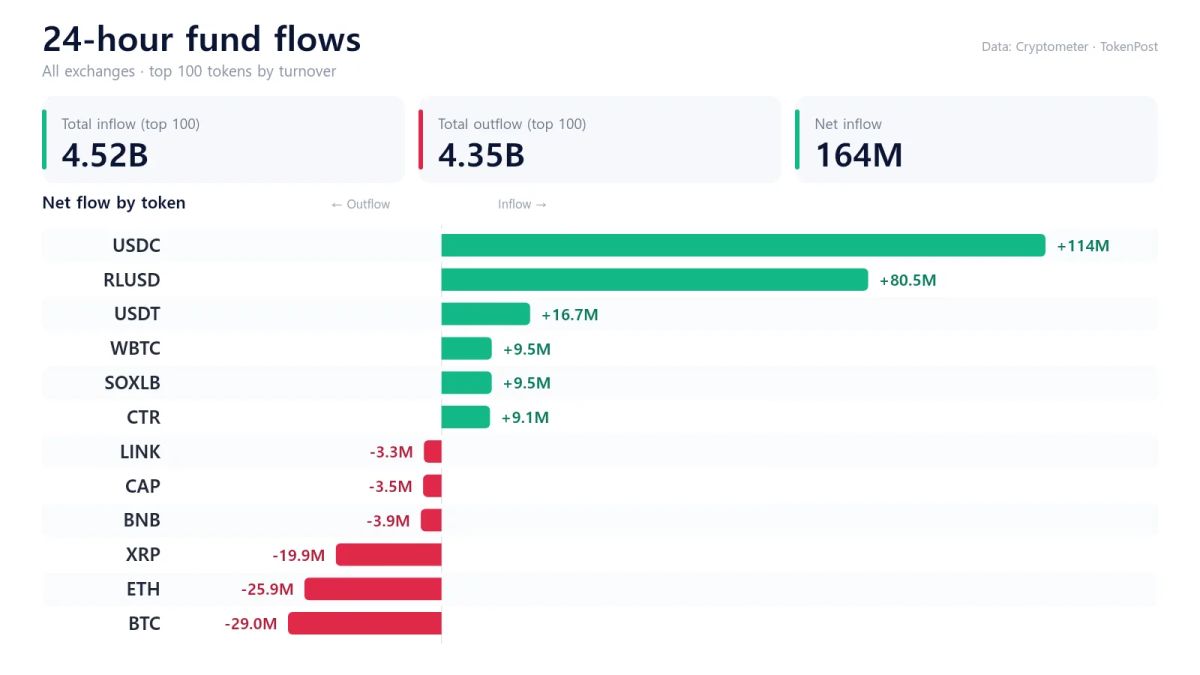 24-hour fund flows: BTC, ETH and XRP post outflows as USDC and RLUSD attract funds