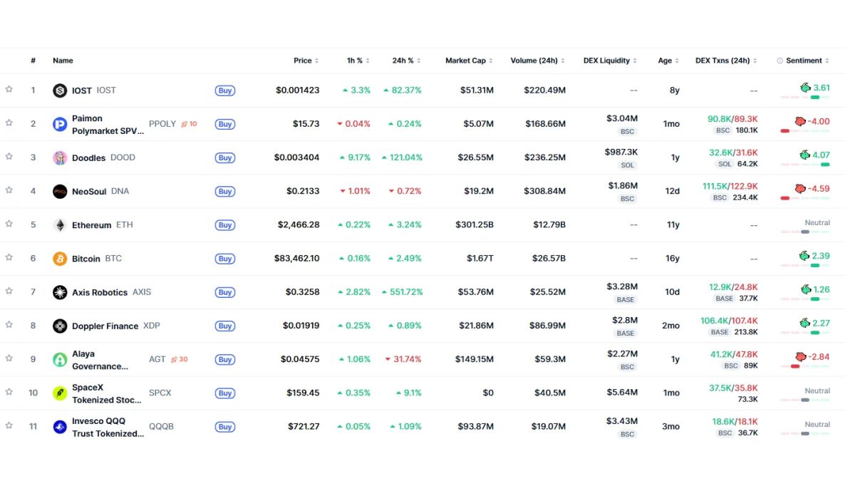 [Trending now] IOST leads globally, PEARL tops Korea as nine of the top 10 names differ