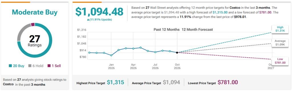 Wall Street sets Costco stock price target for next 12 months