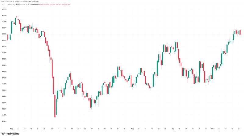 Crypto traders seek shelter in bitcoin as altcoins slide and ETF flows wobble