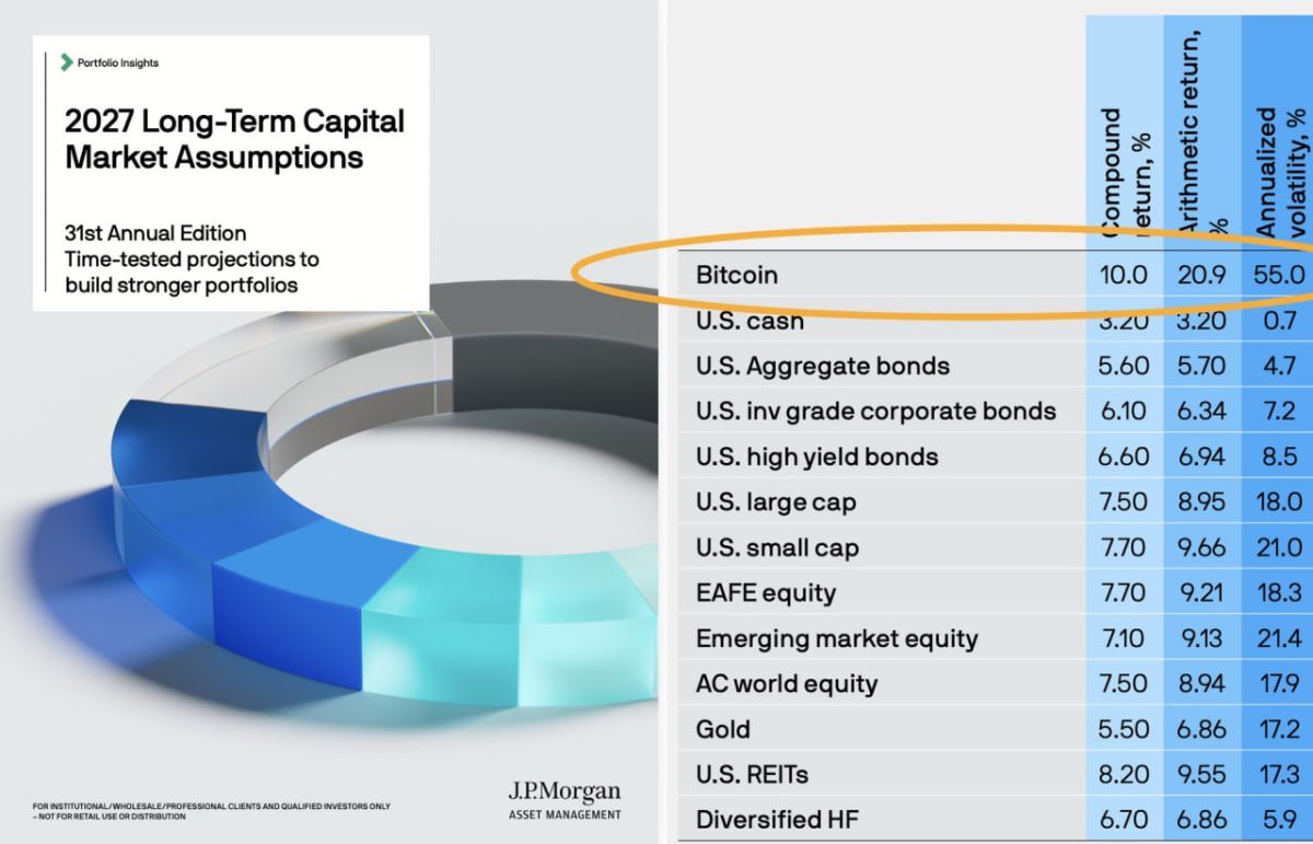 JPMorgan Bitcoin Forecast Tops Stocks and Gold for the Next Decade
