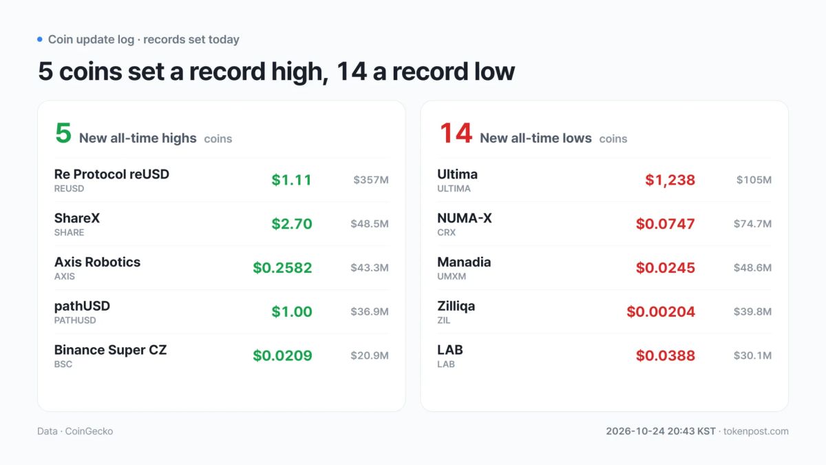 Record watch: REUSD holds its high as 14 tokens including ULTIMA set new lows