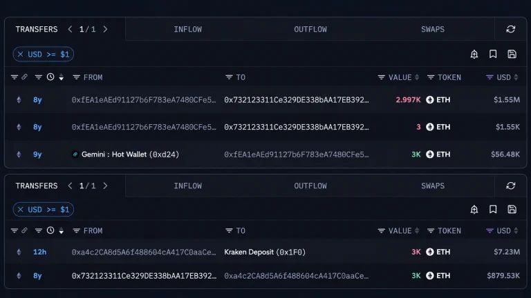 An Ethereum OG Who Bought at $18 Just Cashed out $7.23 Million