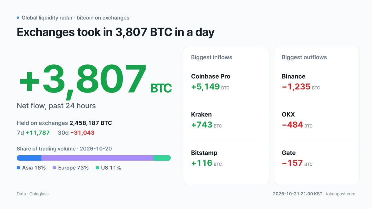 [Global liquidity radar] Exchanges add 3,807 BTC as Asia volume falls 57% and US rises 65%