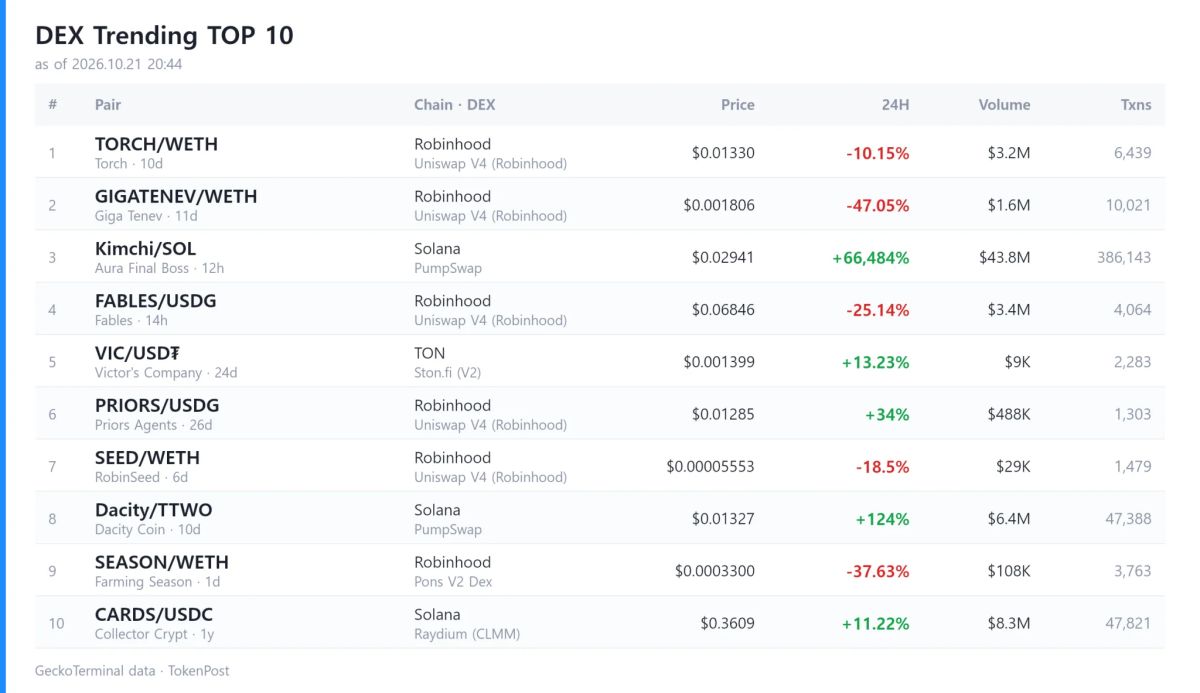 [DEX report] Daily volume reaches $9 billion as Aura Final Boss leads gains