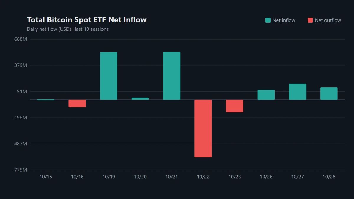 Bitcoin spot ETFs draw $137.33 million in third straight session of inflows