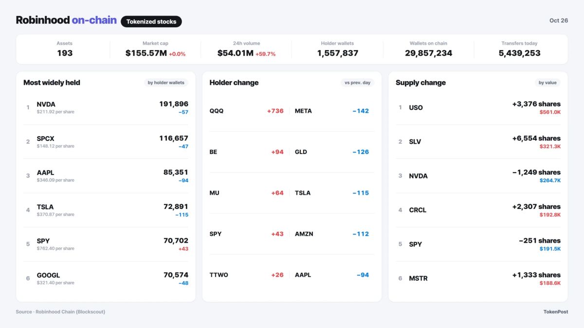 [Robinhood onchain] USO trading volume jumps to 9.6 times its previous daily level