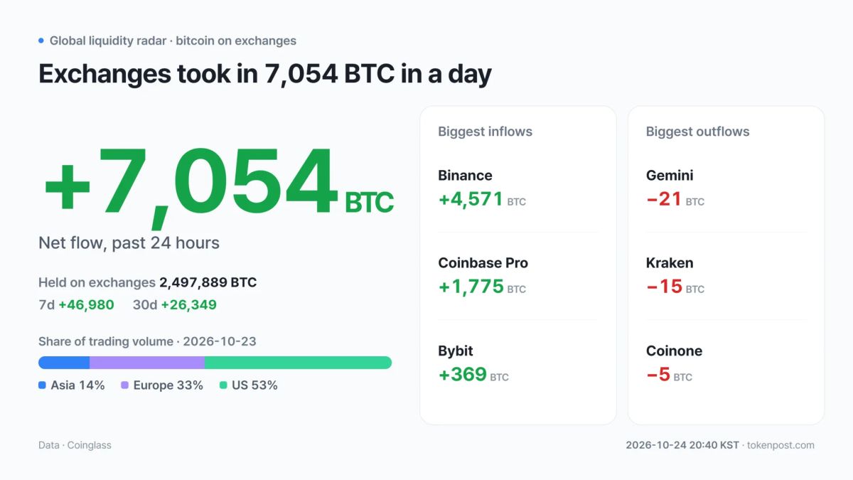 [Global liquidity radar] Exchanges add 7,054 BTC as Asian volume falls 80% and US volume rises 257%