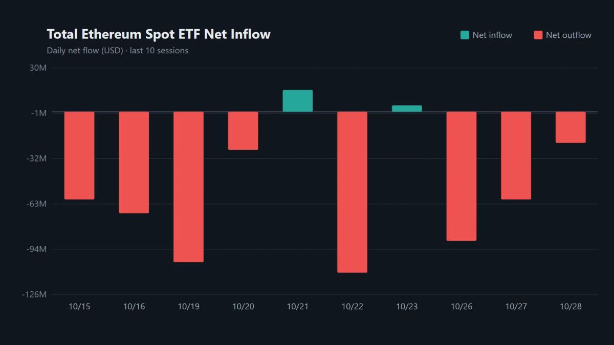 Ethereum spot ETFs lose $21.41 million as outflows extend to three sessions