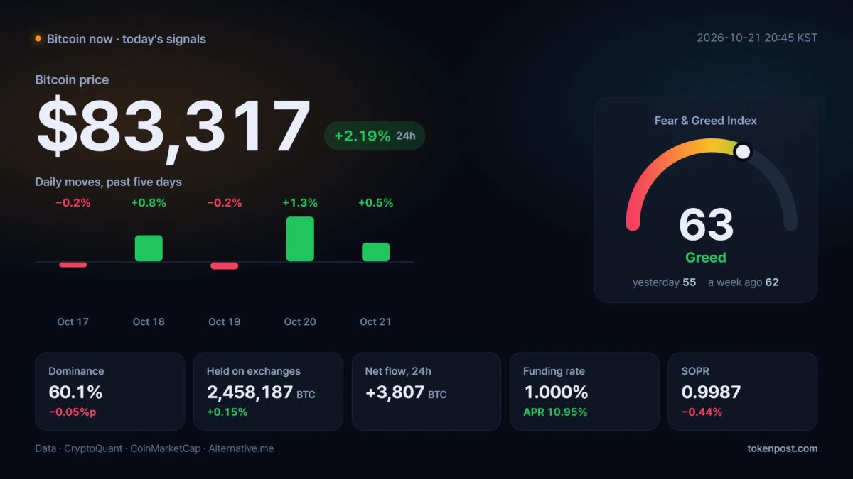 [Bitcoin now] Price rises to $83,317 as volume grows and exchanges record net inflows
