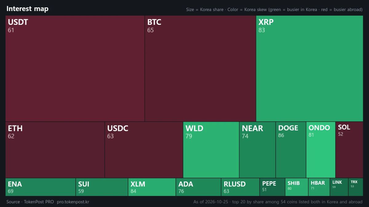 [Korea crypto watch] ONDO’s Korean trading share reaches 27.8 times its global share