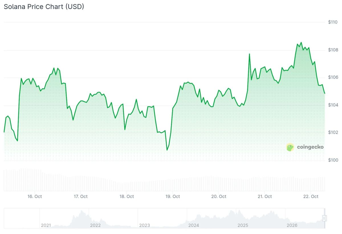 Solana (SOL) Price: Analyst Eyes Slow Grind Back to Local Highs as Alpenglow Goes Live