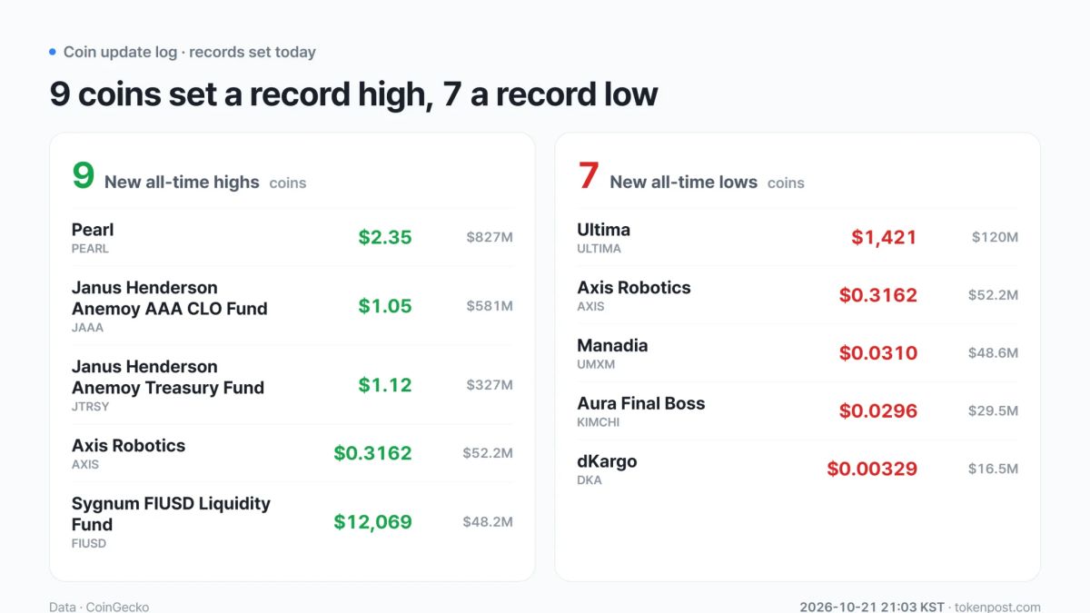 [Coin records] FIUSD holds record high as KIMCHI sets both a new high and low