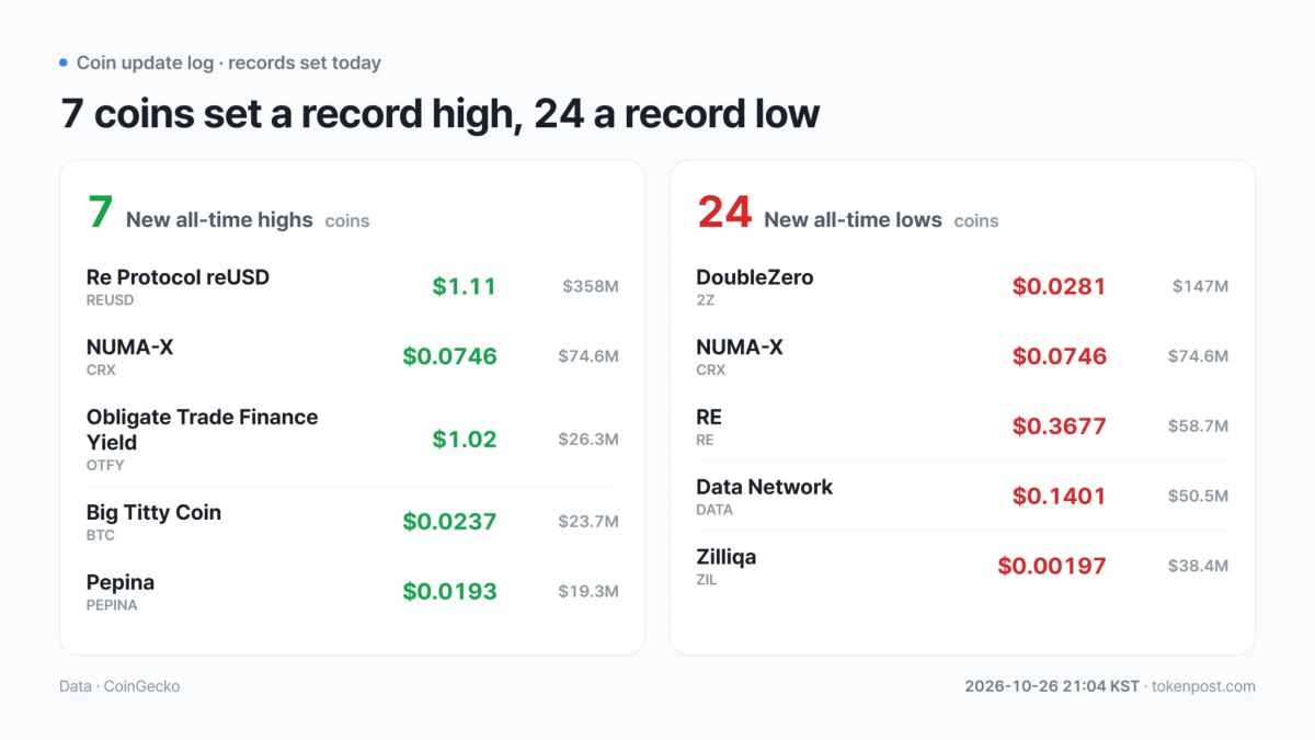 [Coin records] CRX hits both extremes as 7 tokens set record highs and 23 set record lows