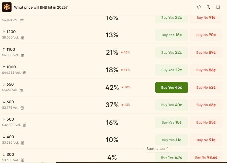Crypto traders set BNB price target for the end of 2026