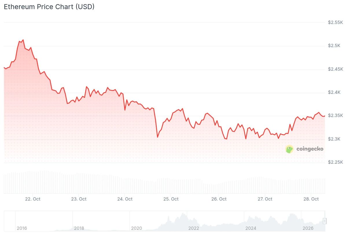 Ethereum (ETH) Price: Is the Bottom In, or Is More Downside Ahead?